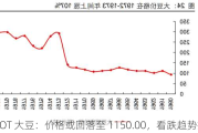 CBOT 大豆：价格或回落至 1150.00，看跌趋势持续