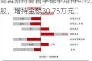 高盟新材高管李德宇增持4.1万股，增持金额30.75万元