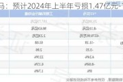 *ST汉马：预计2024年上半年亏损1.47亿元-1.83亿元