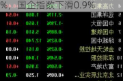 香港恒生指数开盘下跌133.28点，恒生科技指数跌幅1.17%，国企指数下滑0.9%