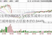 凯赛生物(688065.SH)股东减持***时间过半 已减持股份占总股本的0.844%