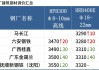 唐山钢坯下跌30元，短期钢价或弱势调整