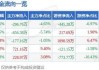 实丰文化(002862.SZ)：高新投集团持股比例降至5%以下