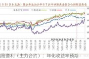 无风险套利（主力合约）：年化收益率预期