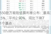 550款万能险结算利率公布：最高3.5%，平均2.90%，同比下降71个基点