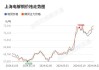 沪铜：短期预期 80000 点窄幅震荡