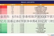 ETF资金流向：6月6日 华泰柏瑞沪深300ETF获净申购12.27亿元 国泰证券ETF获净申购4.31亿元（附图）