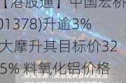 【港股通】中国宏桥(01378)升逾3% 大摩升其目标价32.5% 料氧化铝价格长时间高企