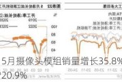 丘钛科技：5月摄像头模组销量增长35.8%，指纹识别模组同比增20.9%