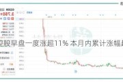 喆丽控股早盘一度涨超11% 本月内累计涨幅超30%