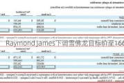 Raymond James下调雪佛龙目标价至166美元