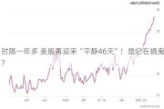 时隔一年多 美股再迎来“平静46天”！是它在搞鬼？