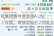 富瑞集团维持波音(BA.US)买入评级，维持目标价270美元