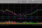 光大期货：6月4日农产品日报