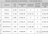 华润医药：东阿阿胶上半年股东应占净利润约6.95亿至7.6亿元 同比增长约31%至43%