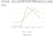 *ST京蓝：预计2024年上半年亏损4000万元-6800万元