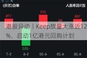 港股异动丨Keep放量大涨近12%，启动1亿港元回购计划