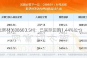 海优新材(688680.SH)：已实际回购1.44%股份