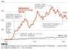 特斯拉跌幅扩大至7.6%，为3月4日以来最大跌幅