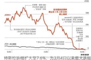 特斯拉跌幅扩大至7.6%，为3月4日以来最大跌幅