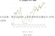 东兴证券：预计2024年上半年净利同比增长51.47%-80.05%