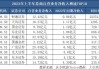 147家券商上半年营收逾2000亿元，财富管理业务加快向“重保有”转型，资管业务成为新的业绩增长点