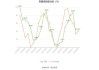 雅戈尔半年度营业收入57.11亿元，同比下降2.75%