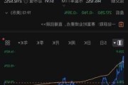 万国数据-SW早盘涨逾6% 此前获瑞银重申“买入”评级