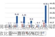 润丰股份：出口收入占公司营收比重一直在96%以上