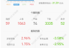 焦作万方(000612.SZ)：和泰安成合计被动减持1.65%股份