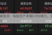 华科智能投资：每股资产净值0.959港元，5月31日数据更新