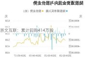 浙文互联：累计回购414万股