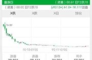 英伟达涨幅扩大至10%