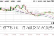 现货白银下跌1%：日内触及28.60美元/盎司低点