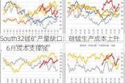 South32锰矿产量缺口：硅锰生产成本上升，6月成本支撑强