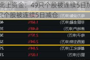 揭秘北上资金：49只个股被连续5日加仓；135只个股被连续5日减仓