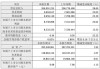 工业富联上半年营收净利均实现双位数增长 AI服务器营收同比增超230%