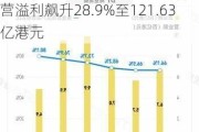 周大福：2024财年营收增长14.8%达1087.13亿港元，主要经营溢利飙升28.9%至121.63亿港元