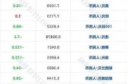 纳指跌幅扩大至2%