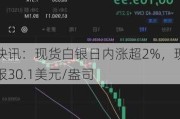 快讯：现货白银日内涨超2%，现报30.1美元/盎司