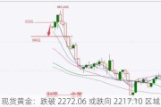 现货黄金：跌破 2272.06 或跌向 2217.10 区域