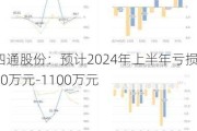 四通股份：预计2024年上半年亏损750万元-1100万元