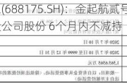 高凌信息(688175.SH)：金起航贰号已购回26.93万股公司股份 6个月内不减持