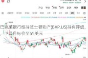 巴克莱银行维持波士顿物产(BXP.US)持有评级，下调目标价至65美元