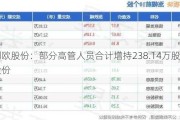 利欧股份：部分高管人员合计增持238.14万股公司股份