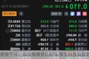 港股午评：恒生指数跌0.67% 恒生科技指数跌0.91%