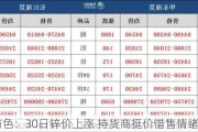 长江有色：30日锌价上涨 持货商挺价惜售情绪不减