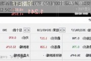 纳指再创新高，纳指ETF（513100）涨0.5%，成交额超2.5亿元