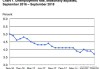 美国劳工统计局：7 月失业率升至 4.3% ：失业人数增加