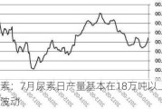 尿素：7月尿素日产量基本在18万吨以上水平波动